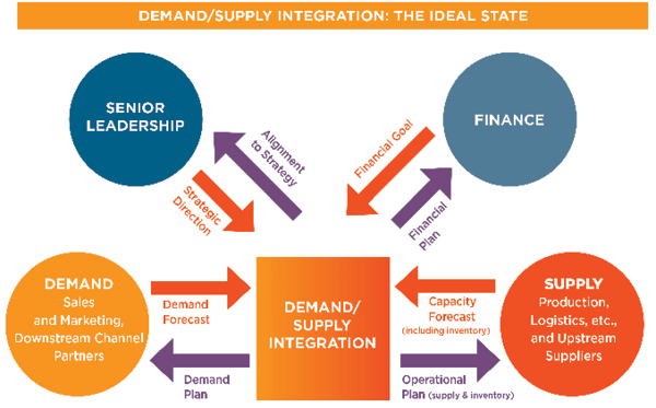 7 Ways to Integrate Demand and Supply